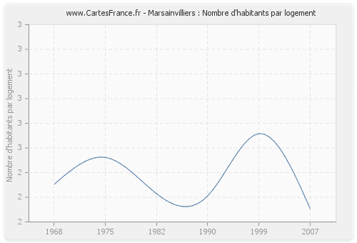 Marsainvilliers : Nombre d'habitants par logement