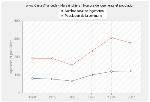 Marsainvilliers : Nombre de logements et population