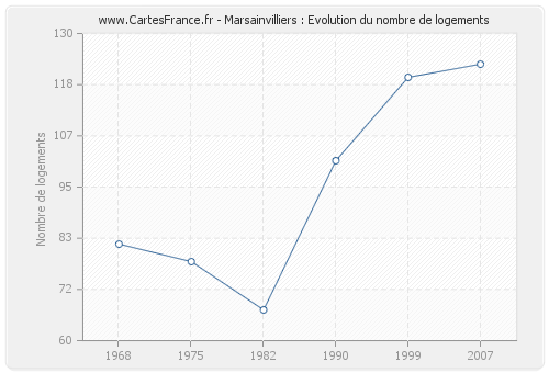 Marsainvilliers : Evolution du nombre de logements