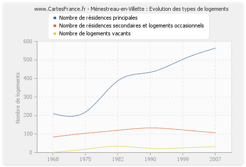 Ménestreau-en-Villette : Evolution des types de logements