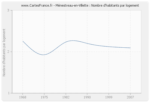 Ménestreau-en-Villette : Nombre d'habitants par logement