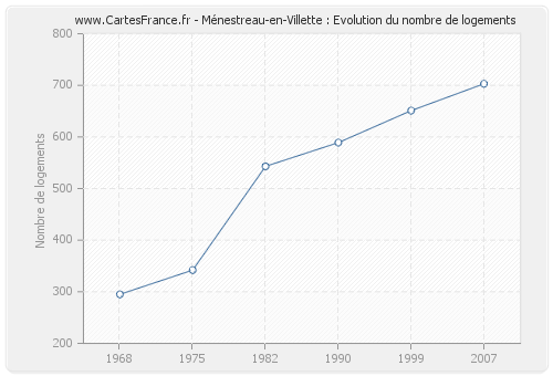 Ménestreau-en-Villette : Evolution du nombre de logements