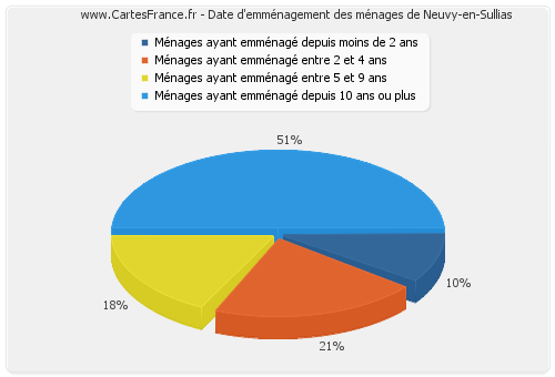 Date d'emménagement des ménages de Neuvy-en-Sullias