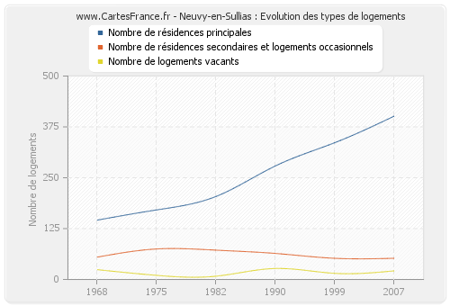 Neuvy-en-Sullias : Evolution des types de logements