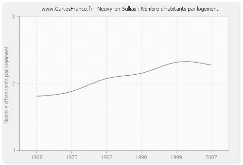 Neuvy-en-Sullias : Nombre d'habitants par logement