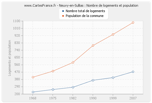 Neuvy-en-Sullias : Nombre de logements et population