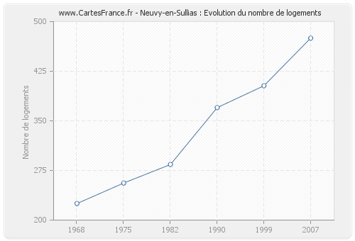 Neuvy-en-Sullias : Evolution du nombre de logements