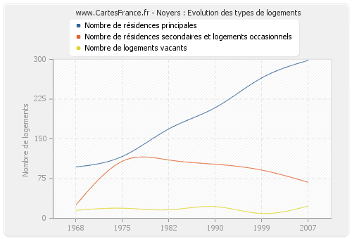 Noyers : Evolution des types de logements