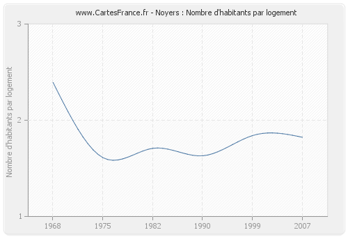 Noyers : Nombre d'habitants par logement