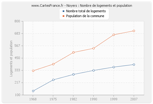 Noyers : Nombre de logements et population