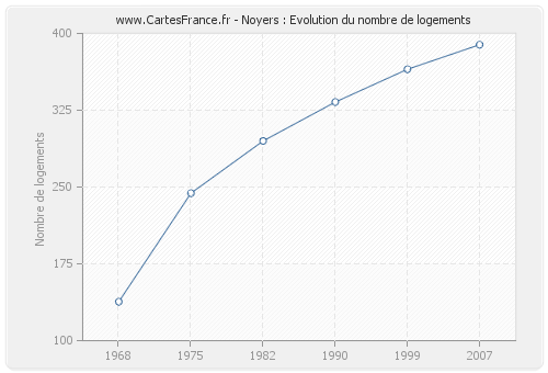 Noyers : Evolution du nombre de logements