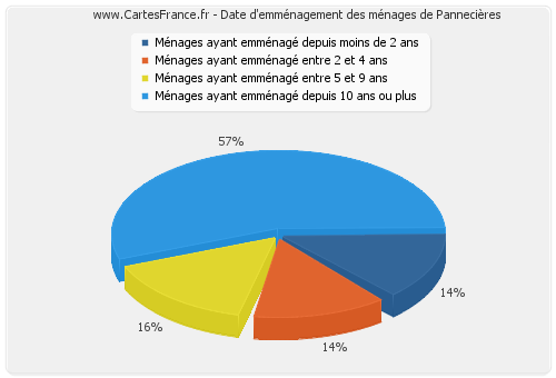 Date d'emménagement des ménages de Pannecières