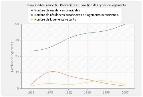 Pannecières : Evolution des types de logements