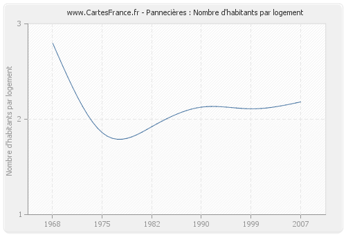 Pannecières : Nombre d'habitants par logement