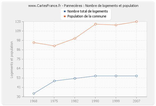 Pannecières : Nombre de logements et population