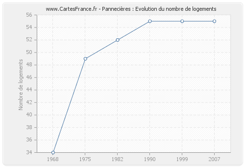 Pannecières : Evolution du nombre de logements