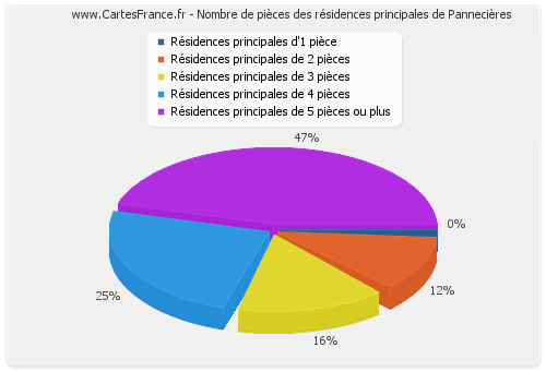 Nombre de pièces des résidences principales de Pannecières