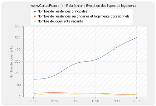 Rebréchien : Evolution des types de logements