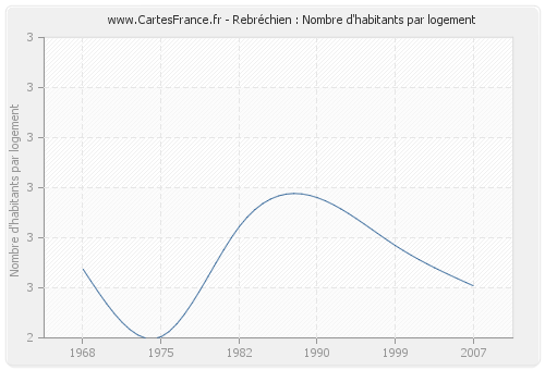 Rebréchien : Nombre d'habitants par logement