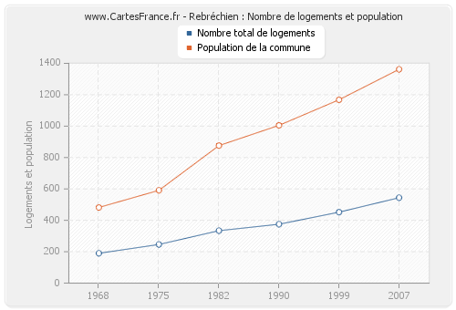 Rebréchien : Nombre de logements et population