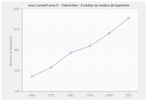 Rebréchien : Evolution du nombre de logements