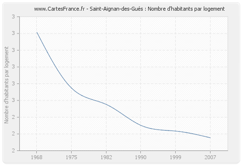 Saint-Aignan-des-Gués : Nombre d'habitants par logement