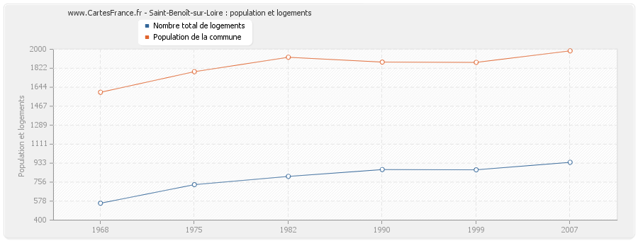 Saint-Benoît-sur-Loire : population et logements