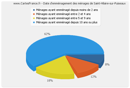 Date d'emménagement des ménages de Saint-Hilaire-sur-Puiseaux