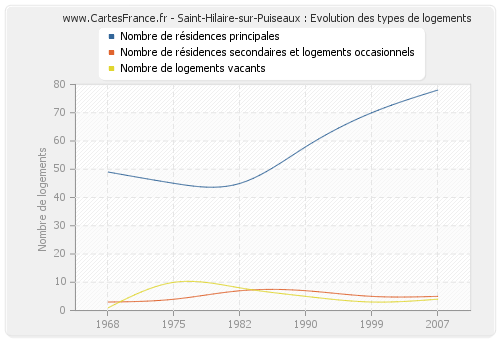 Saint-Hilaire-sur-Puiseaux : Evolution des types de logements