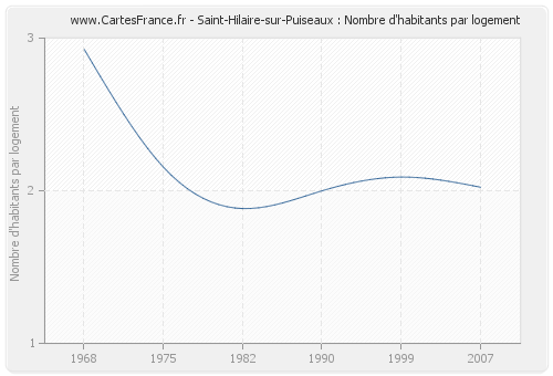 Saint-Hilaire-sur-Puiseaux : Nombre d'habitants par logement