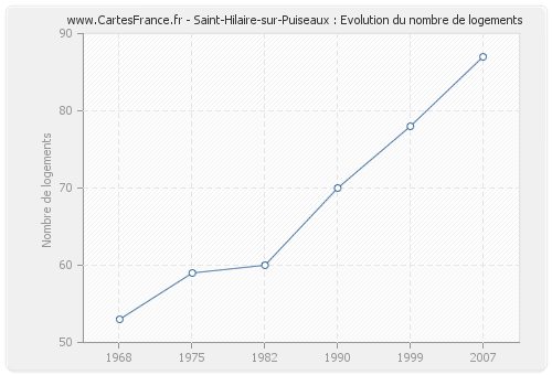 Saint-Hilaire-sur-Puiseaux : Evolution du nombre de logements