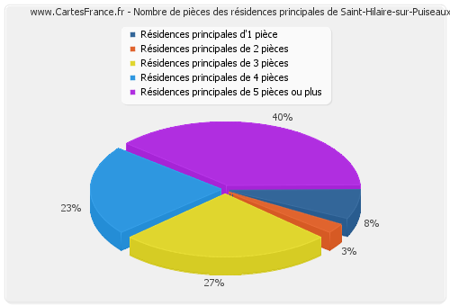 Nombre de pièces des résidences principales de Saint-Hilaire-sur-Puiseaux