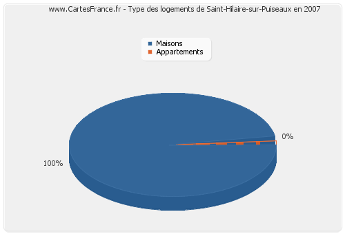 Type des logements de Saint-Hilaire-sur-Puiseaux en 2007