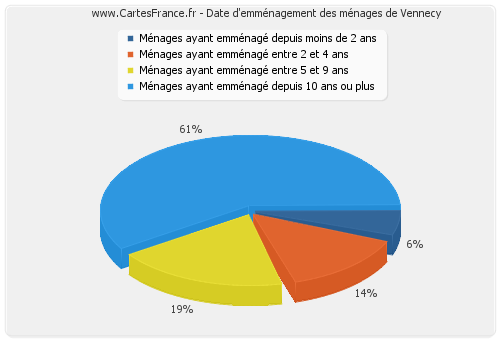 Date d'emménagement des ménages de Vennecy