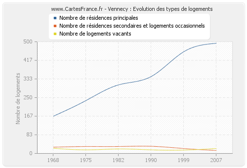 Vennecy : Evolution des types de logements