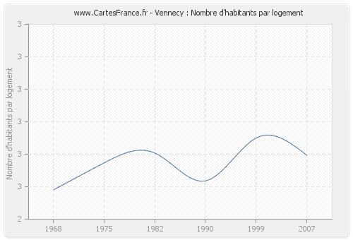 Vennecy : Nombre d'habitants par logement