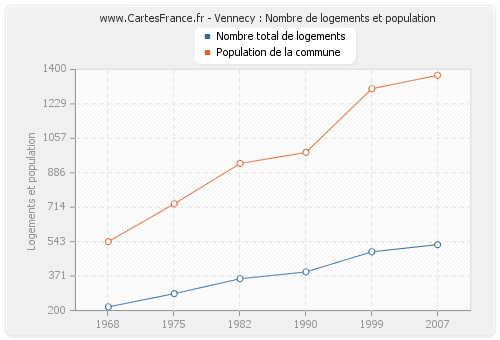 Vennecy : Nombre de logements et population