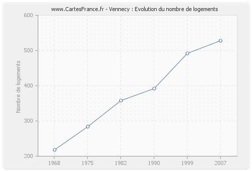 Vennecy : Evolution du nombre de logements