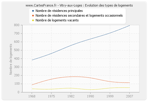 Vitry-aux-Loges : Evolution des types de logements