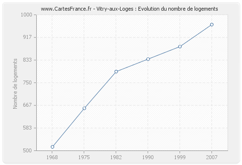 Vitry-aux-Loges : Evolution du nombre de logements