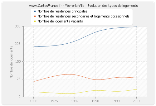 Yèvre-la-Ville : Evolution des types de logements