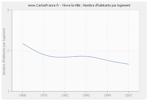 Yèvre-la-Ville : Nombre d'habitants par logement