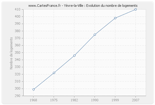 Yèvre-la-Ville : Evolution du nombre de logements