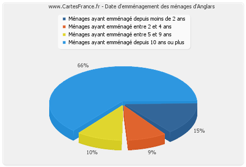 Date d'emménagement des ménages d'Anglars