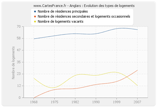 Anglars : Evolution des types de logements