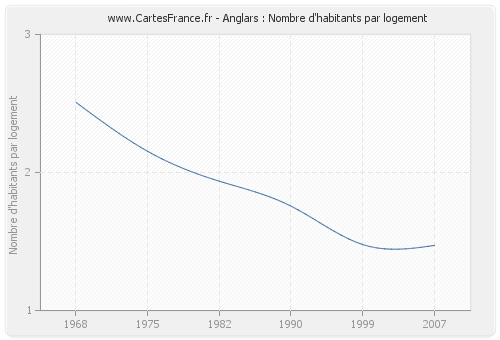 Anglars : Nombre d'habitants par logement