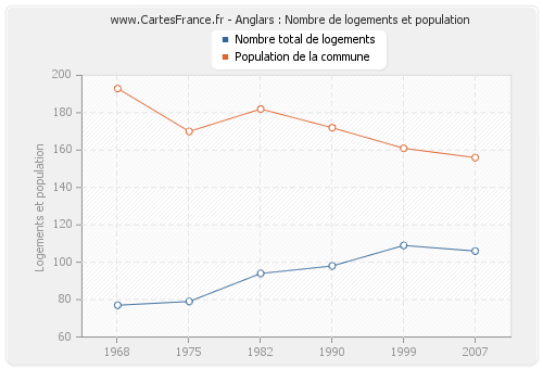 Anglars : Nombre de logements et population