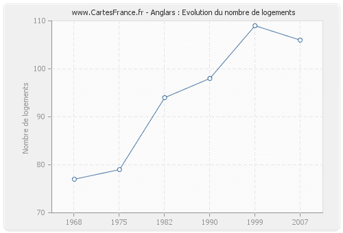 Anglars : Evolution du nombre de logements