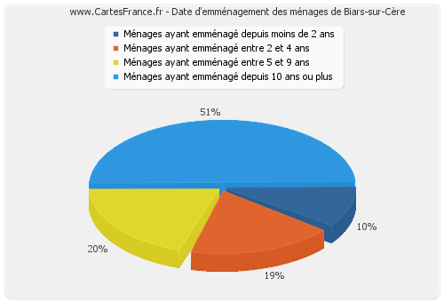 Date d'emménagement des ménages de Biars-sur-Cère