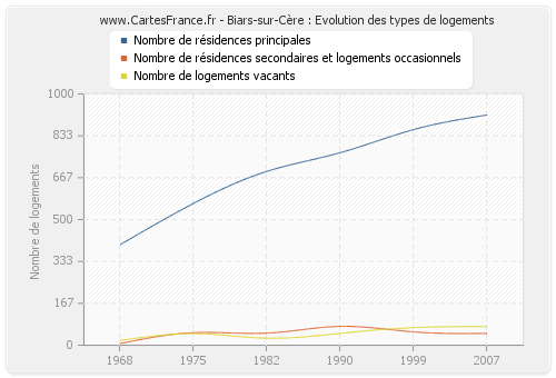 Biars-sur-Cère : Evolution des types de logements